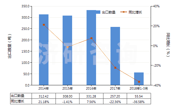 2014-2018年3月中國獸用疫苗(HS30023000)出口量及增速統(tǒng)計